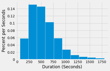 ../../_images/Bike_Sharing_in_the_Bay_Area_4_0.png