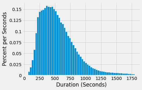 ../../_images/Bike_Sharing_in_the_Bay_Area_6_0.png