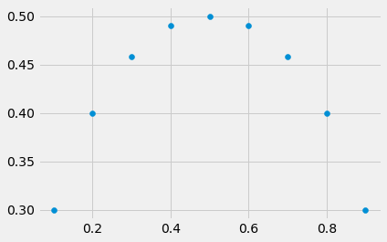 6. Choosing a Sample Size — Fundamentals of Data Science