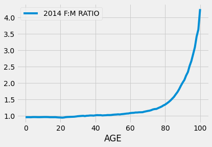 ../../_images/Example_Gender_Ratio_in_the_US_Population_37_0.png