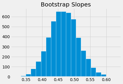 ../../_images/Inference_for_the_True_Slope_13_0.png