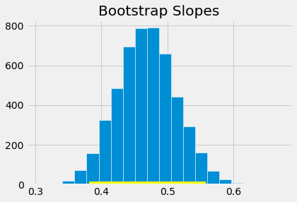 ../../_images/Inference_for_the_True_Slope_20_1.png