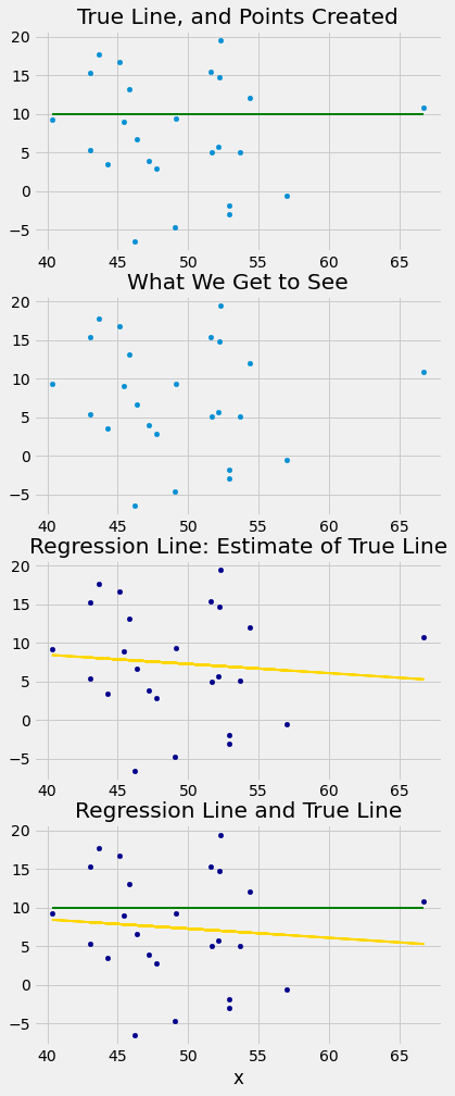 ../../_images/Inference_for_the_True_Slope_28_0.png