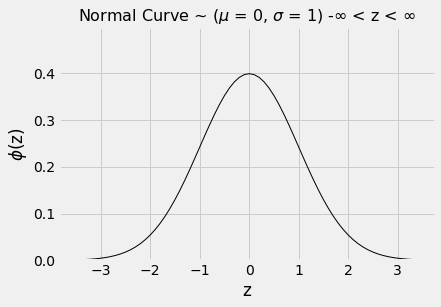 ../../_images/SD_and_the_Normal_Curve_12_0.png