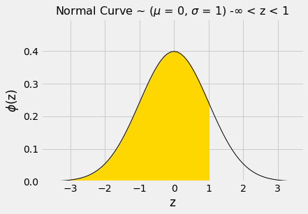 ../../_images/SD_and_the_Normal_Curve_19_0.png