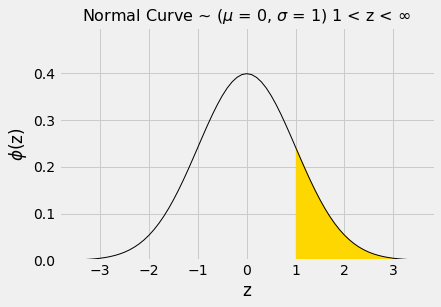 ../../_images/SD_and_the_Normal_Curve_23_0.png