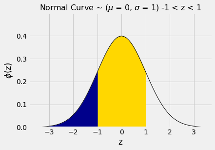 ../../_images/SD_and_the_Normal_Curve_28_0.png