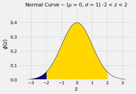 ../../_images/SD_and_the_Normal_Curve_32_0.png