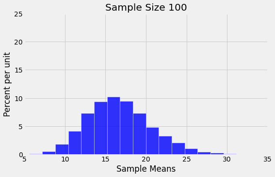 ../../_images/Variability_of_the_Sample_Mean_10_1.png