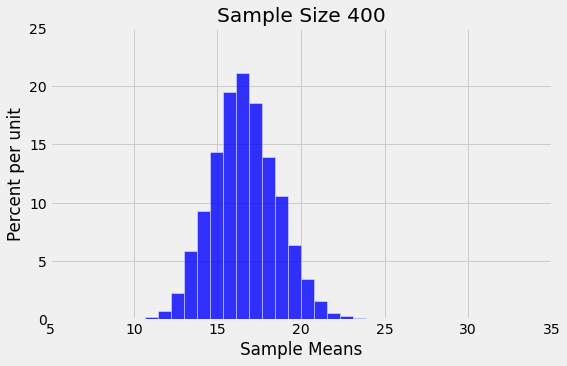 ../../_images/Variability_of_the_Sample_Mean_11_1.png