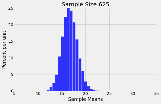 ../../_images/Variability_of_the_Sample_Mean_12_1.png