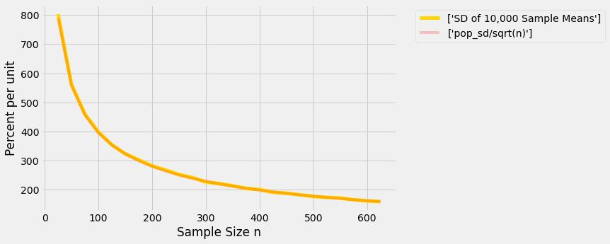 ../../_images/Variability_of_the_Sample_Mean_21_0.png